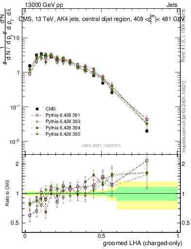Plot of j.lha.gc in 13000 GeV pp collisions