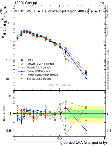 Plot of j.lha.gc in 13000 GeV pp collisions