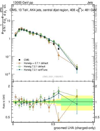 Plot of j.lha.gc in 13000 GeV pp collisions