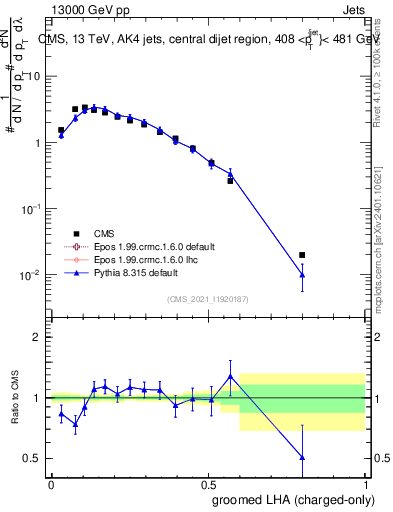 Plot of j.lha.gc in 13000 GeV pp collisions