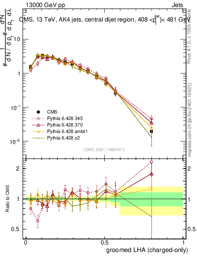 Plot of j.lha.gc in 13000 GeV pp collisions