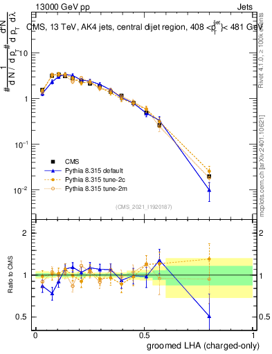 Plot of j.lha.gc in 13000 GeV pp collisions