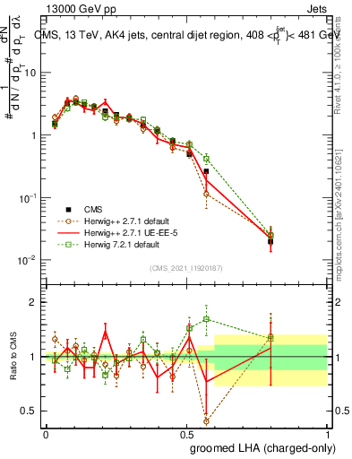Plot of j.lha.gc in 13000 GeV pp collisions