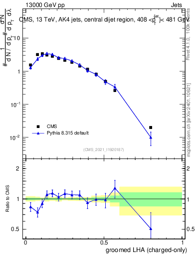 Plot of j.lha.gc in 13000 GeV pp collisions
