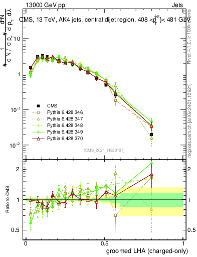 Plot of j.lha.gc in 13000 GeV pp collisions