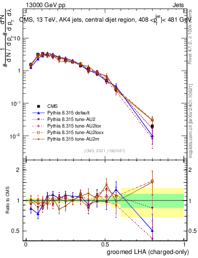 Plot of j.lha.gc in 13000 GeV pp collisions