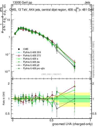 Plot of j.lha.gc in 13000 GeV pp collisions