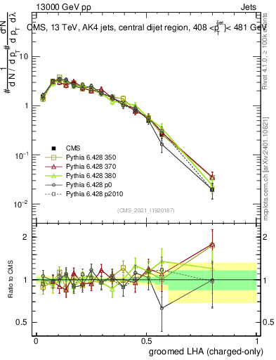 Plot of j.lha.gc in 13000 GeV pp collisions