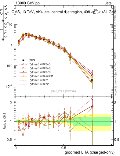Plot of j.lha.gc in 13000 GeV pp collisions