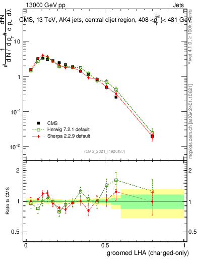 Plot of j.lha.gc in 13000 GeV pp collisions