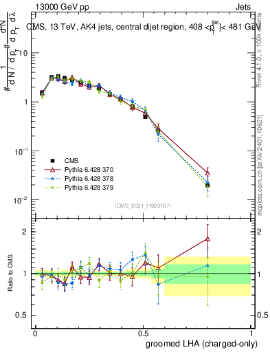 Plot of j.lha.gc in 13000 GeV pp collisions