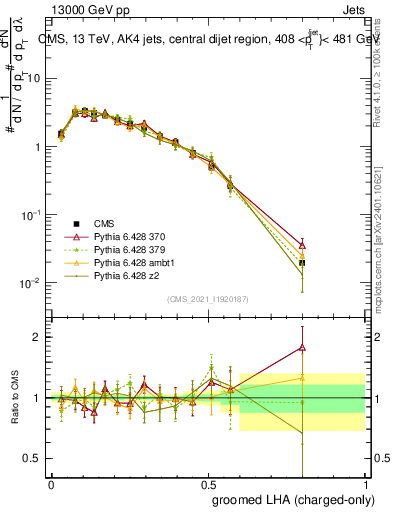 Plot of j.lha.gc in 13000 GeV pp collisions