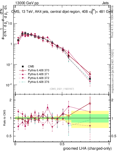 Plot of j.lha.gc in 13000 GeV pp collisions