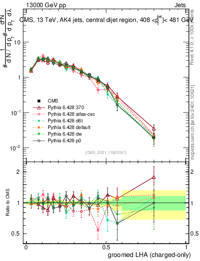 Plot of j.lha.gc in 13000 GeV pp collisions