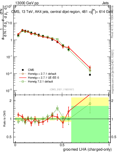 Plot of j.lha.gc in 13000 GeV pp collisions