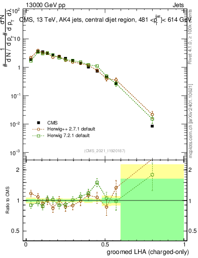 Plot of j.lha.gc in 13000 GeV pp collisions