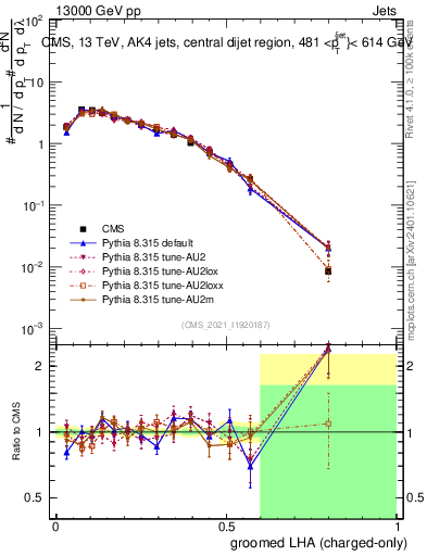 Plot of j.lha.gc in 13000 GeV pp collisions