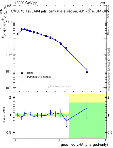 Plot of j.lha.gc in 13000 GeV pp collisions