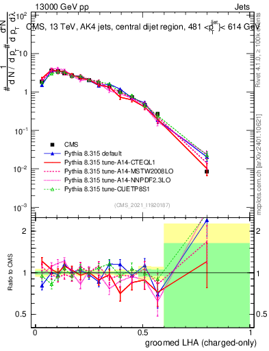 Plot of j.lha.gc in 13000 GeV pp collisions
