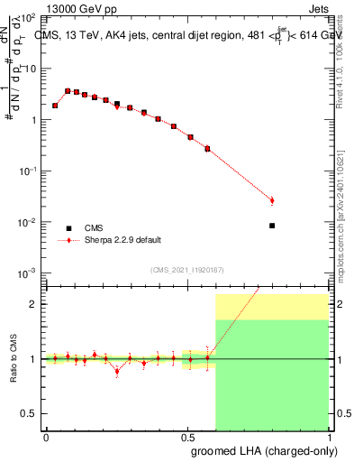 Plot of j.lha.gc in 13000 GeV pp collisions
