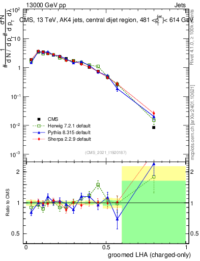 Plot of j.lha.gc in 13000 GeV pp collisions