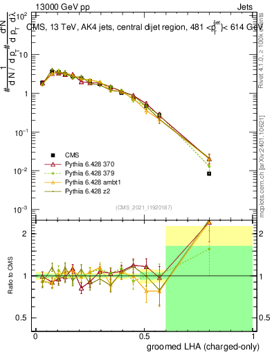 Plot of j.lha.gc in 13000 GeV pp collisions