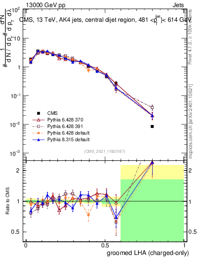 Plot of j.lha.gc in 13000 GeV pp collisions