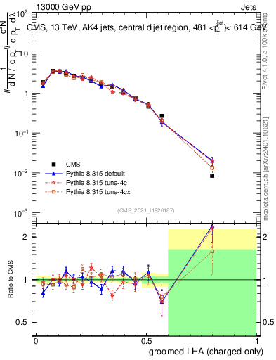 Plot of j.lha.gc in 13000 GeV pp collisions