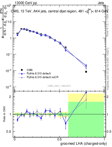 Plot of j.lha.gc in 13000 GeV pp collisions