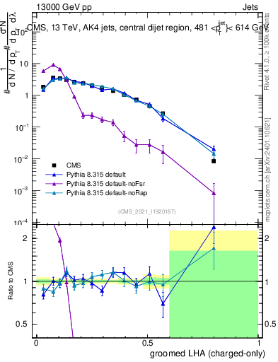 Plot of j.lha.gc in 13000 GeV pp collisions