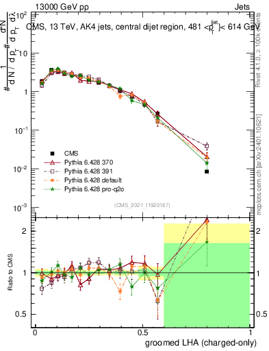 Plot of j.lha.gc in 13000 GeV pp collisions