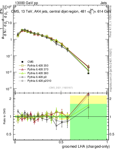Plot of j.lha.gc in 13000 GeV pp collisions