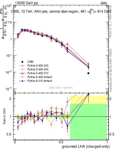 Plot of j.lha.gc in 13000 GeV pp collisions