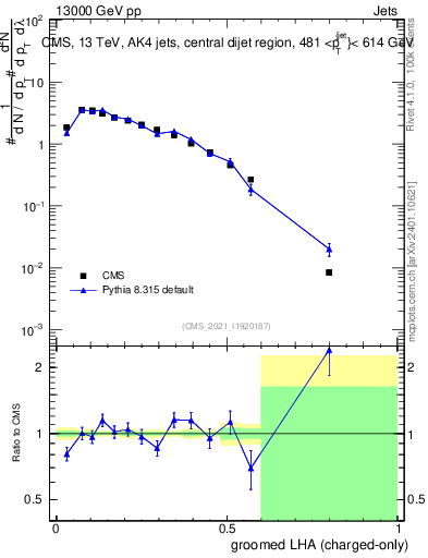Plot of j.lha.gc in 13000 GeV pp collisions
