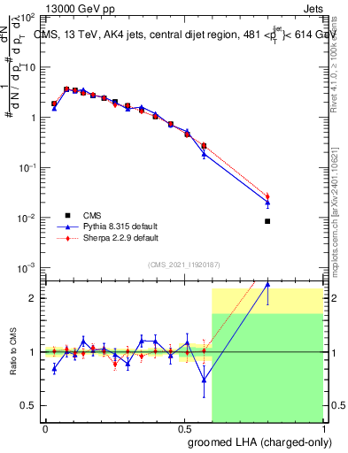 Plot of j.lha.gc in 13000 GeV pp collisions