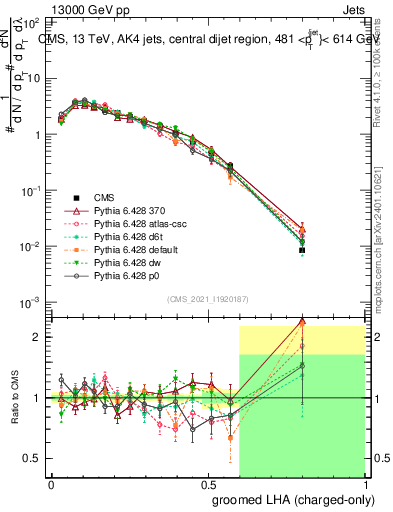 Plot of j.lha.gc in 13000 GeV pp collisions
