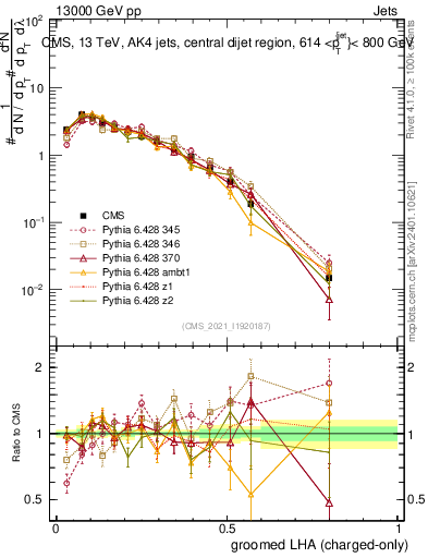 Plot of j.lha.gc in 13000 GeV pp collisions