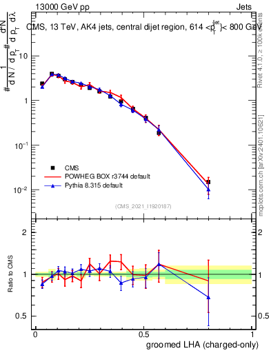 Plot of j.lha.gc in 13000 GeV pp collisions