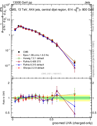 Plot of j.lha.gc in 13000 GeV pp collisions