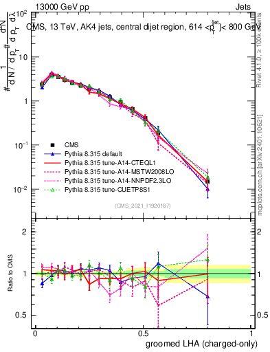 Plot of j.lha.gc in 13000 GeV pp collisions