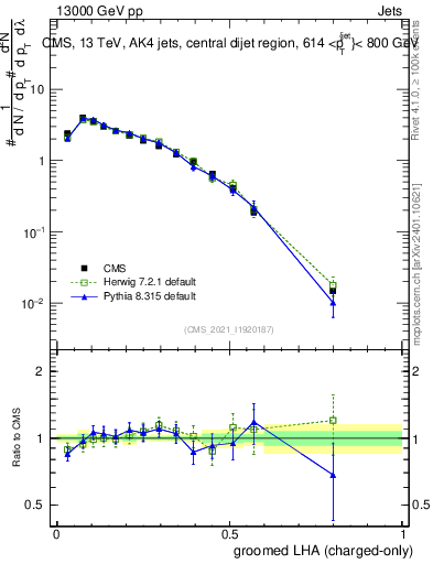 Plot of j.lha.gc in 13000 GeV pp collisions