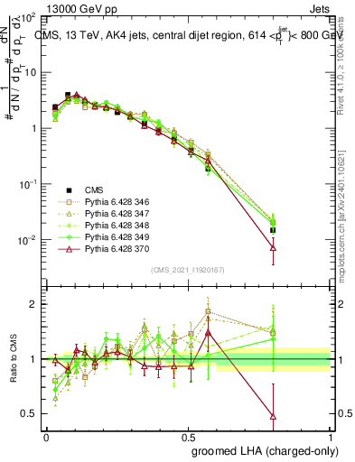 Plot of j.lha.gc in 13000 GeV pp collisions