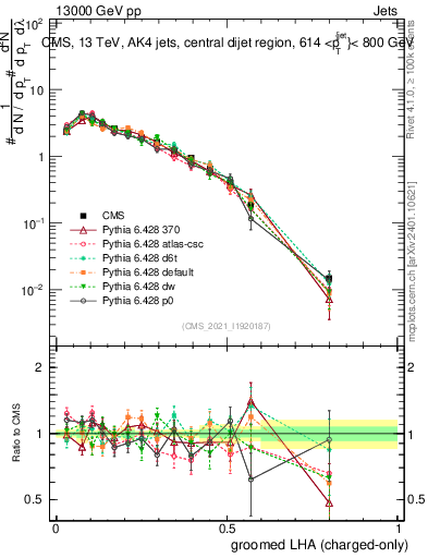 Plot of j.lha.gc in 13000 GeV pp collisions