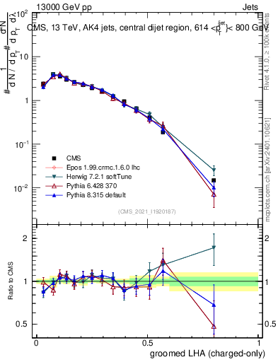 Plot of j.lha.gc in 13000 GeV pp collisions