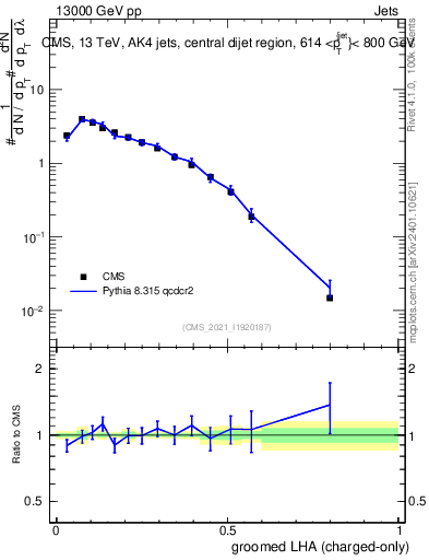 Plot of j.lha.gc in 13000 GeV pp collisions