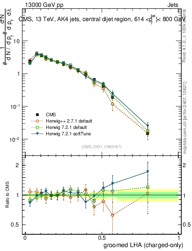 Plot of j.lha.gc in 13000 GeV pp collisions