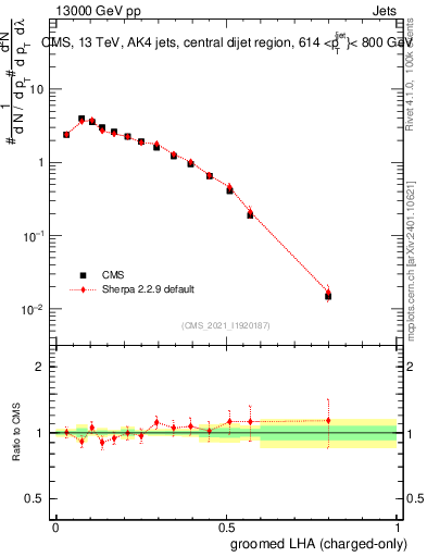 Plot of j.lha.gc in 13000 GeV pp collisions