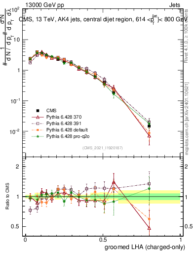 Plot of j.lha.gc in 13000 GeV pp collisions