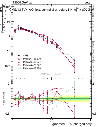 Plot of j.lha.gc in 13000 GeV pp collisions
