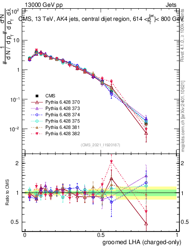Plot of j.lha.gc in 13000 GeV pp collisions